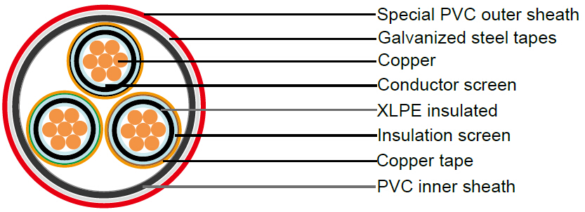 images/Medium Voltage XLPE Insulated Galvanized Steel Tape Armored Cable to IEC 60502-2.jpg